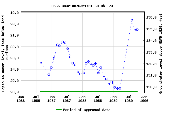 Graph of groundwater level data at USGS 383218076351701 CA Db  74