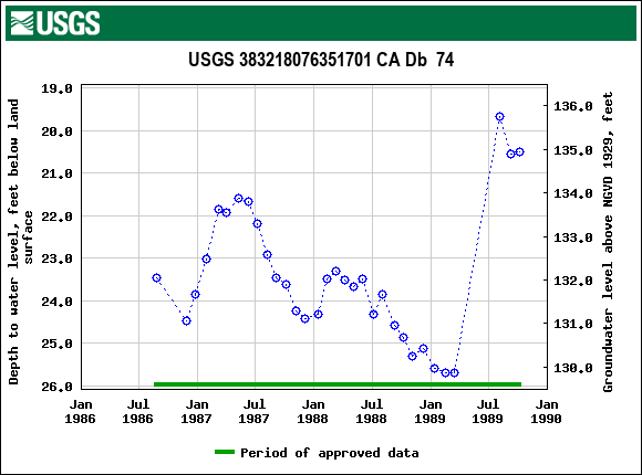 Graph of groundwater level data at USGS 383218076351701 CA Db  74