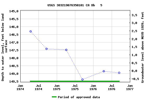 Graph of groundwater level data at USGS 383219076350101 CA Db   5