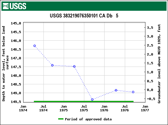 Graph of groundwater level data at USGS 383219076350101 CA Db   5