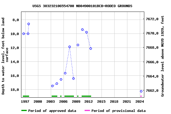 Graph of groundwater level data at USGS 383232106554700 NB04900101BCB-RODEO GROUNDS