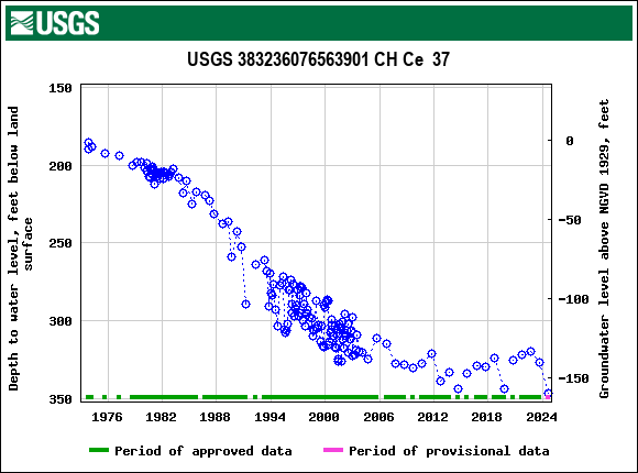 Graph of groundwater level data at USGS 383236076563901 CH Ce  37