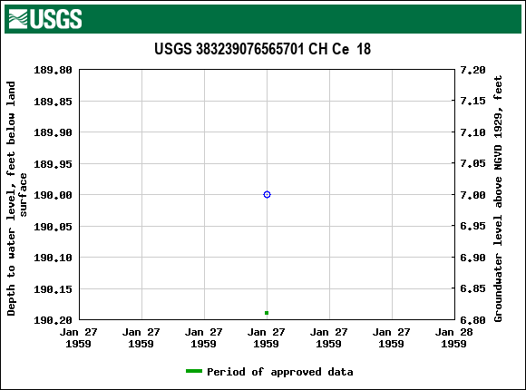 Graph of groundwater level data at USGS 383239076565701 CH Ce  18