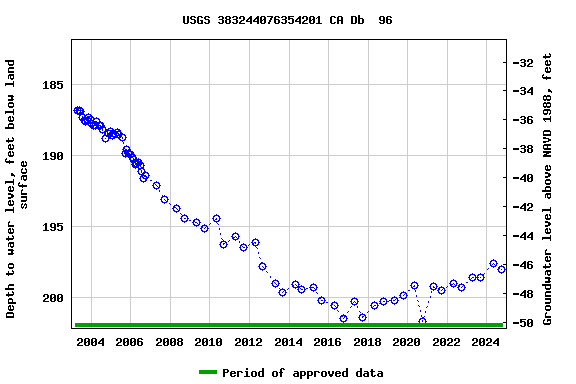 Graph of groundwater level data at USGS 383244076354201 CA Db  96