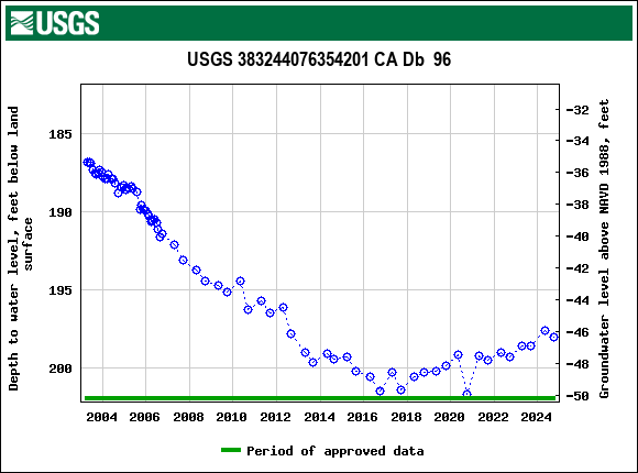 Graph of groundwater level data at USGS 383244076354201 CA Db  96