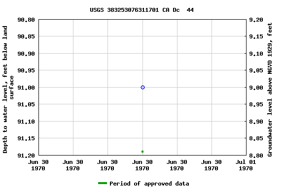 Graph of groundwater level data at USGS 383253076311701 CA Dc  44