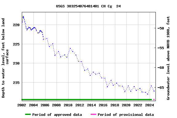 Graph of groundwater level data at USGS 383254076481401 CH Cg  24