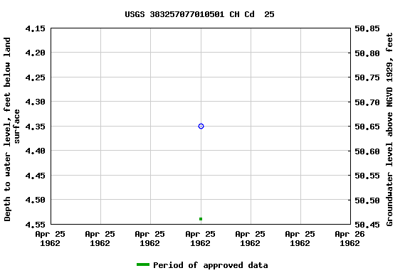 Graph of groundwater level data at USGS 383257077010501 CH Cd  25