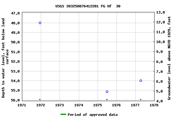 Graph of groundwater level data at USGS 383258076412201 PG Hf  30