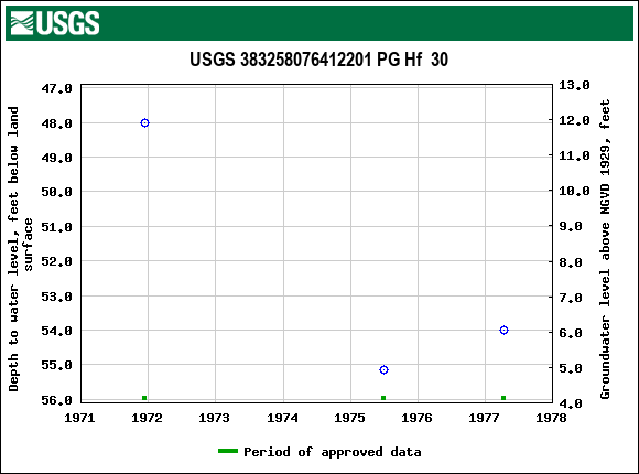 Graph of groundwater level data at USGS 383258076412201 PG Hf  30