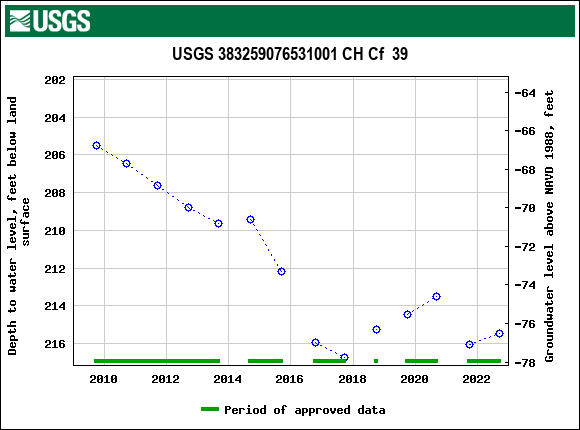 Graph of groundwater level data at USGS 383259076531001 CH Cf  39