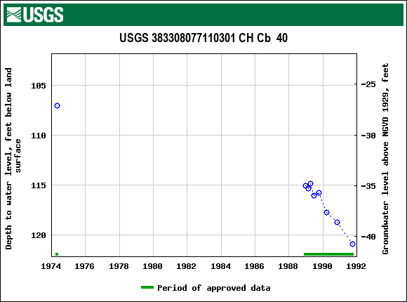 Graph of groundwater level data at USGS 383308077110301 CH Cb  40