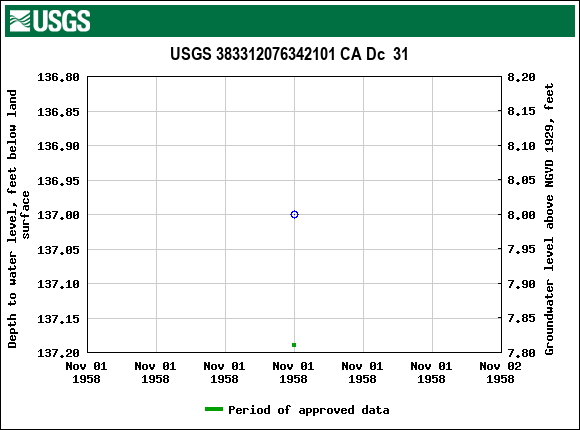 Graph of groundwater level data at USGS 383312076342101 CA Dc  31