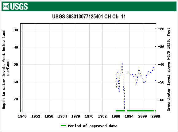 Graph of groundwater level data at USGS 383313077125401 CH Cb  11