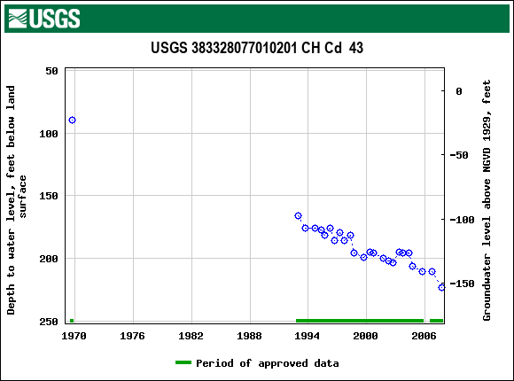 Graph of groundwater level data at USGS 383328077010201 CH Cd  43