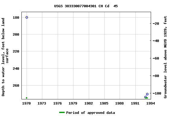 Graph of groundwater level data at USGS 383330077004301 CH Cd  45