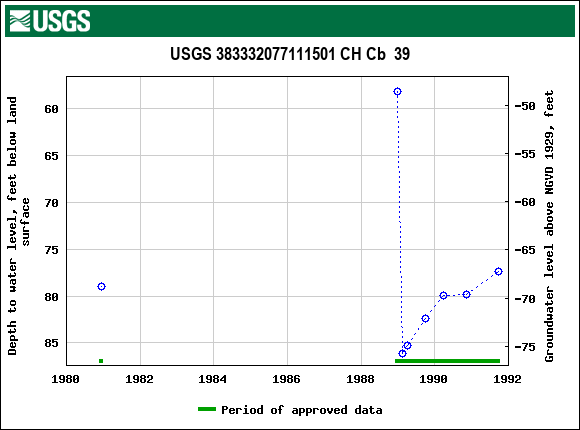 Graph of groundwater level data at USGS 383332077111501 CH Cb  39