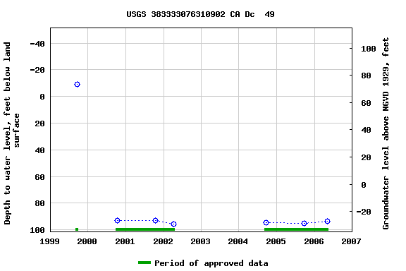 Graph of groundwater level data at USGS 383333076310902 CA Dc  49