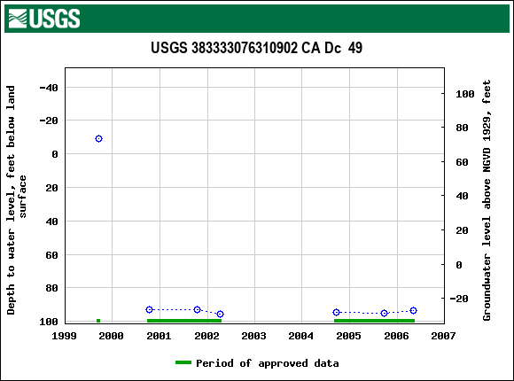 Graph of groundwater level data at USGS 383333076310902 CA Dc  49