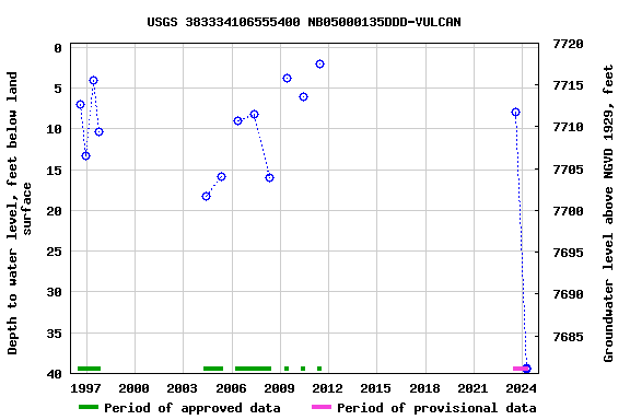 Graph of groundwater level data at USGS 383334106555400 NB05000135DDD-VULCAN