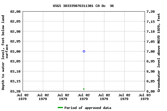 Graph of groundwater level data at USGS 383335076311301 CA Dc  36