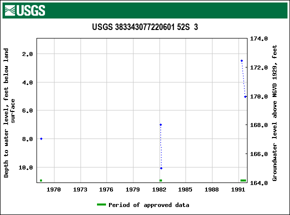 Graph of groundwater level data at USGS 383343077220601 52S  3