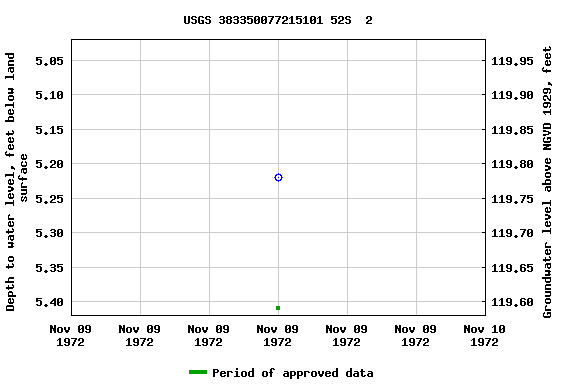 Graph of groundwater level data at USGS 383350077215101 52S  2