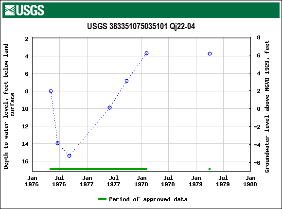 Graph of groundwater level data at USGS 383351075035101 Qj22-04