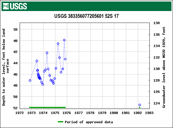 Graph of groundwater level data at USGS 383356077205601 52S 17