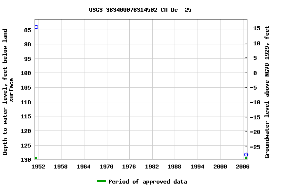 Graph of groundwater level data at USGS 383400076314502 CA Dc  25