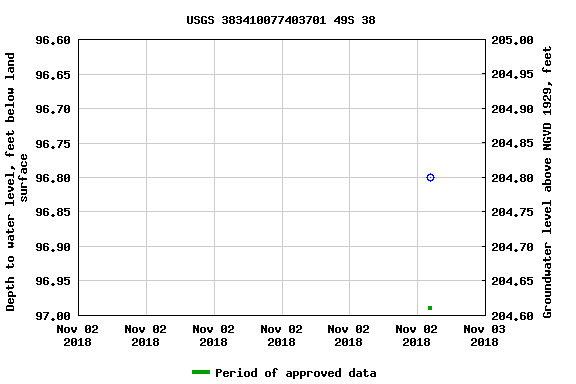 Graph of groundwater level data at USGS 383410077403701 49S 38