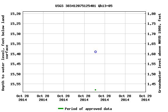 Graph of groundwater level data at USGS 383412075125401 Qh13-05