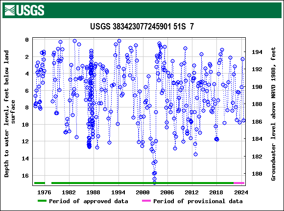 Graph of groundwater level data at USGS 383423077245901 51S  7