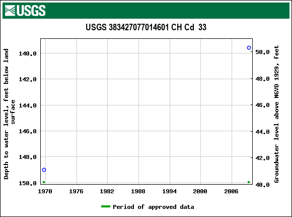 Graph of groundwater level data at USGS 383427077014601 CH Cd  33