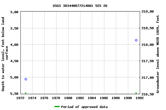 Graph of groundwater level data at USGS 383440077214801 52S 26