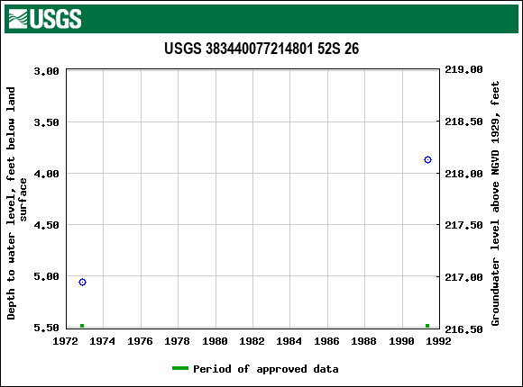 Graph of groundwater level data at USGS 383440077214801 52S 26