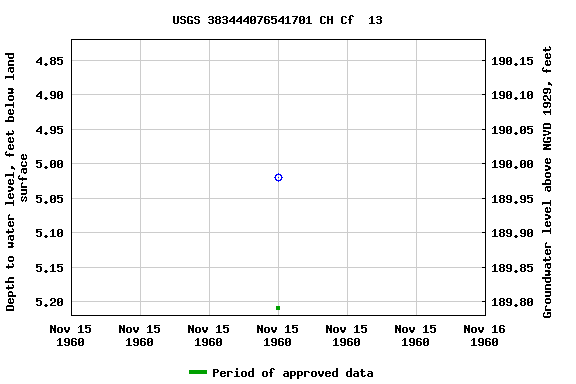 Graph of groundwater level data at USGS 383444076541701 CH Cf  13