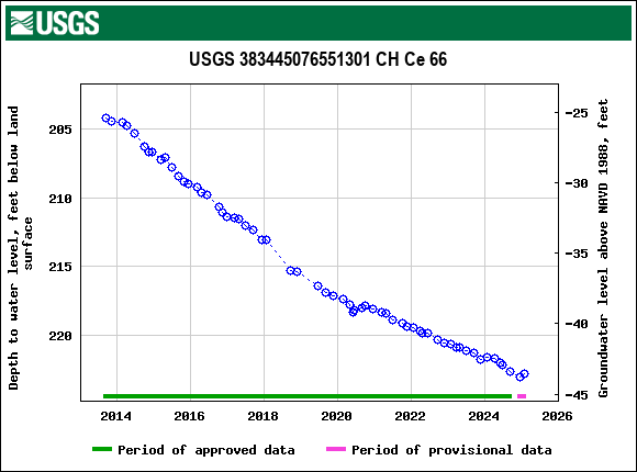 Graph of groundwater level data at USGS 383445076551301 CH Ce 66