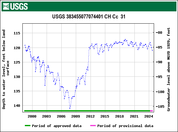 Graph of groundwater level data at USGS 383455077074401 CH Cc  31