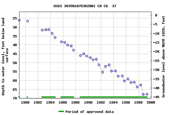 Graph of groundwater level data at USGS 383501076362001 CA Cb  37