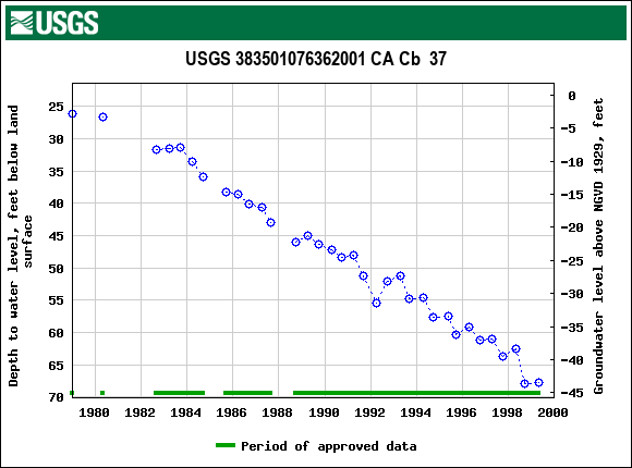 Graph of groundwater level data at USGS 383501076362001 CA Cb  37