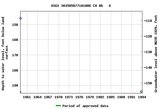 Graph of groundwater level data at USGS 383505077101006 CH Bb   6