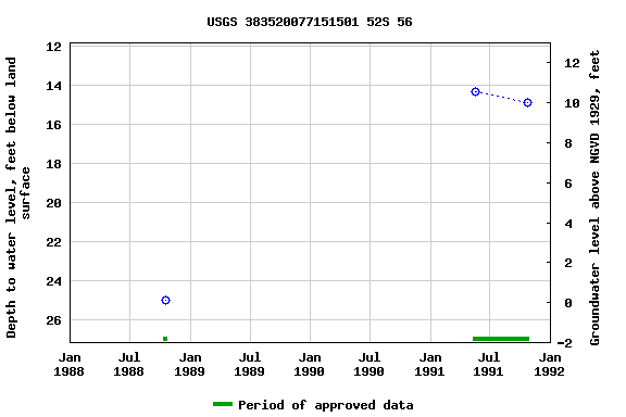 Graph of groundwater level data at USGS 383520077151501 52S 56