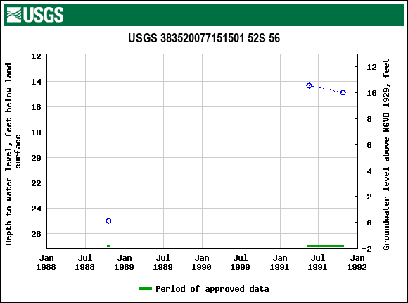 Graph of groundwater level data at USGS 383520077151501 52S 56