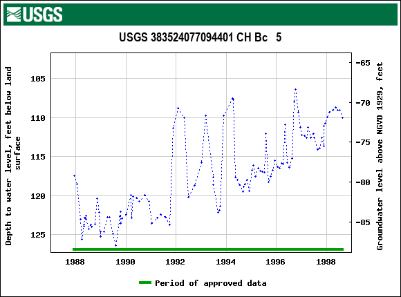 Graph of groundwater level data at USGS 383524077094401 CH Bc   5