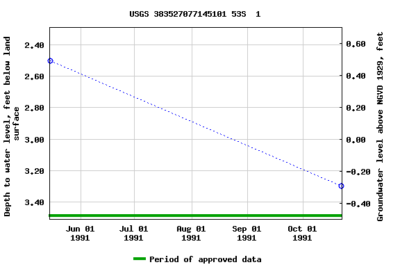 Graph of groundwater level data at USGS 383527077145101 53S  1