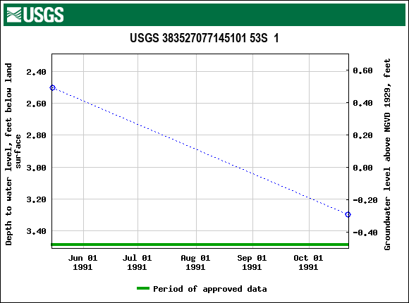 Graph of groundwater level data at USGS 383527077145101 53S  1