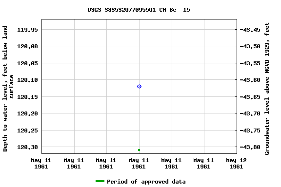 Graph of groundwater level data at USGS 383532077095501 CH Bc  15