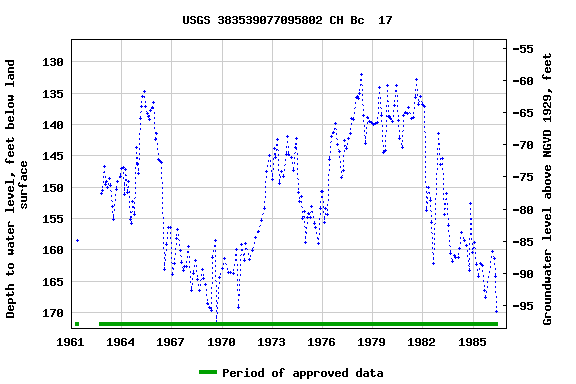 Graph of groundwater level data at USGS 383539077095802 CH Bc  17