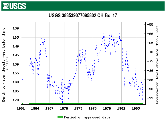 Graph of groundwater level data at USGS 383539077095802 CH Bc  17